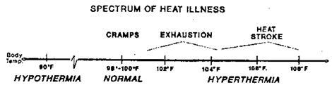 Spectrum of Heat Illness